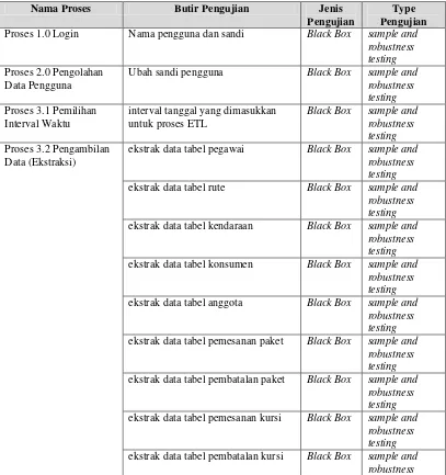 Tabel 4.20 Skenario Pengujian Fungsionalitas 