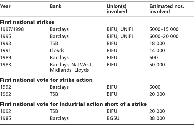 Table 1Instances of industrial action within banking