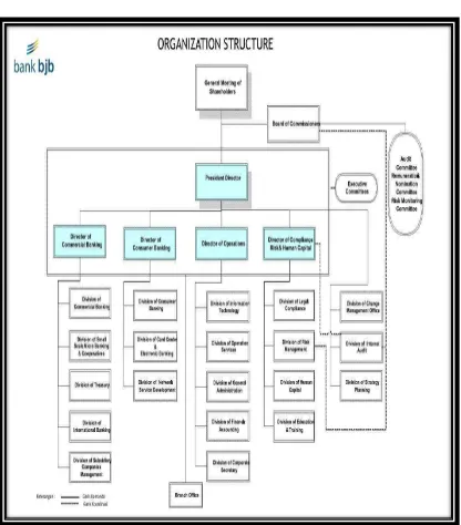 Gambar 1.9 Struktur Organisasi bank bjb 