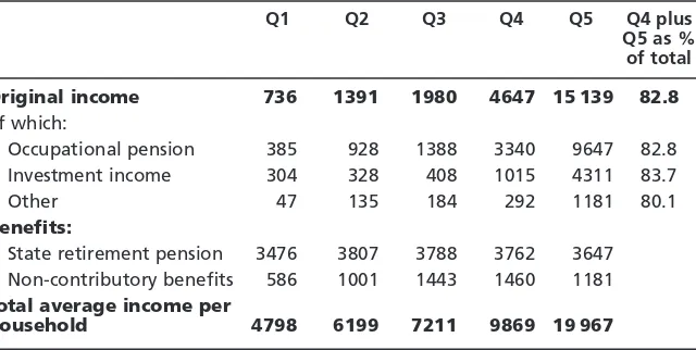 Table 7Sources of income (£ per year) for UK retired households, 1994–95