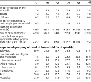 Table 1UK household composition by income group, 1995–96