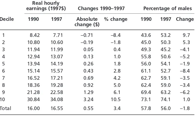 Table 2Changes in real hourly earnings, persons, Australia 1990 and 1997