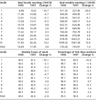 Table 3Changes in hourly and weekly earnings, hours of work and full-time status, males, Australia 1990 and 1997