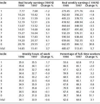 Table 4Changes in real hourly and weekly earnings, hours of work and full-timestatus, females, Australia 1990 and 1997