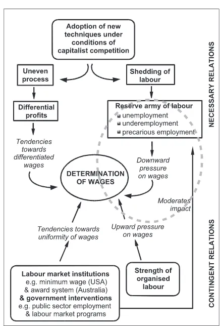 Figure 1.Model of wage determination (after Botwinick 1993)