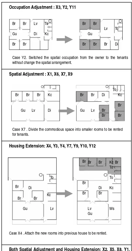 Fig. 2. Various Ways of Private Rental Housing 