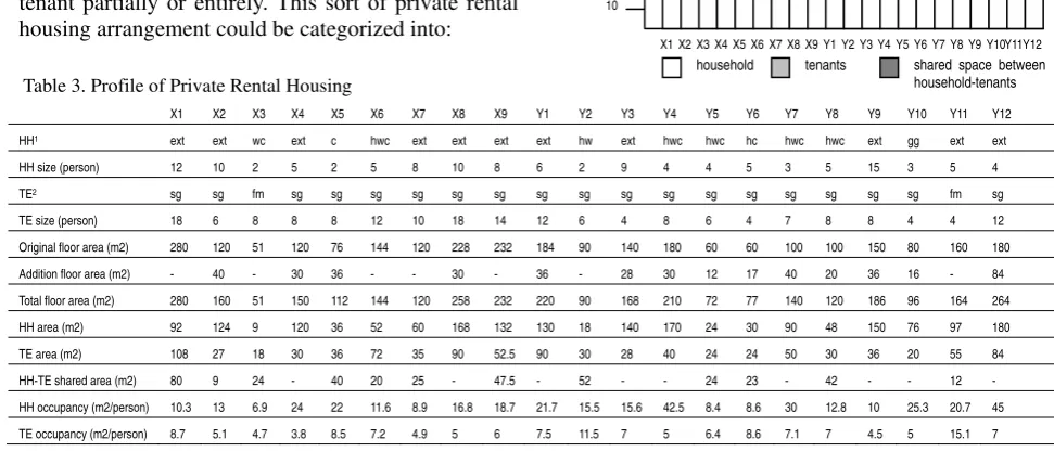 Table 3. Profile of Private Rental Housing 