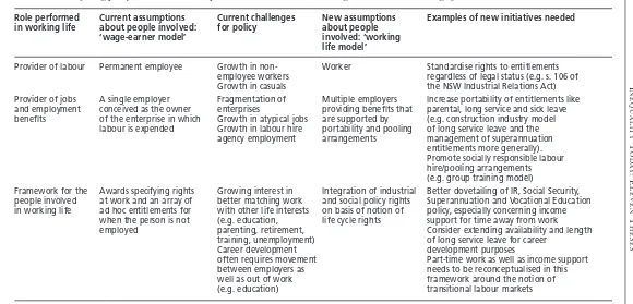 Table 5Redeﬁning policy about work: a comparison between the ‘classical wage-earner’ and ‘working life models’