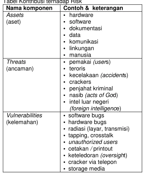 Tabel Kontribusi terhadap Risk