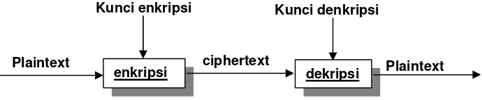 Gambar Diagram proses enkripsi dan dekripsi