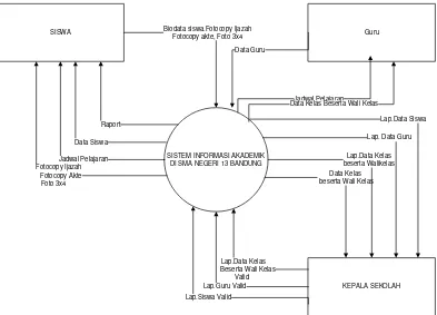 Gambar 3.6 Diagram Konteks Sistem yang sedang 