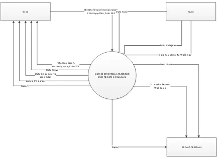 Gambar 4.4 Diagram Konteks Sistem yang Diusulkan kepadaSMA Negeri 13 