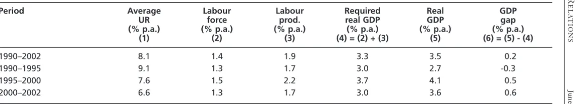 Table 1Changes in major labour force aggregates