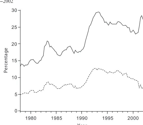 Figure 1.Preferences of part-time workers for more hours of work, Australia, 1978--2002