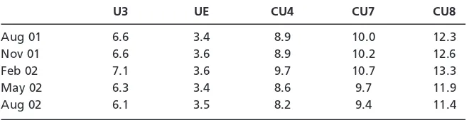 Table 3Ofﬁcial unemployment rate and CofFEE Labour Market Indicators (CLMI)hours-based indicators