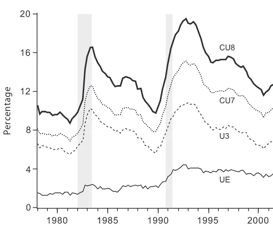 Figure 2.Official unemployment rate and CofFEE under-utilisation measures,