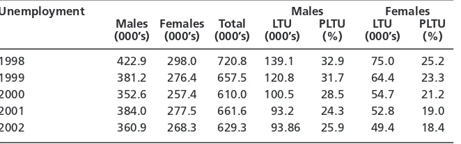 Table 4Unemployment and duration by gender in Australia