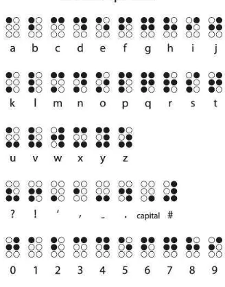 Gambar 2. Huruf Braille 