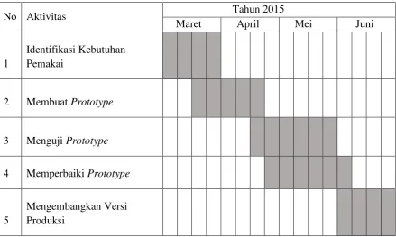 Tabel 1.1. Jadwal Penelitian 