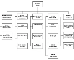 Gambar 3.1. Struktur Organisasi PD  Kebersihan Kota Bandung 