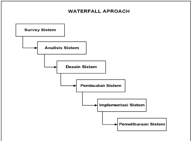 Gambar 3.2. Tahap-Tahap Metode Waterfall 