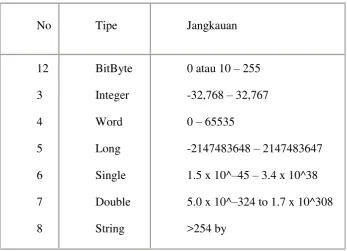 Tabel 2.1 Tipe Data pada BASCOM AVR 