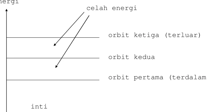 Gambar 1.3  Level energi 
