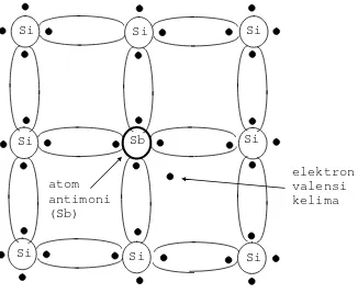 Gambar 1.5 Struktur kristal semikonduktor (silikon) tipe n 