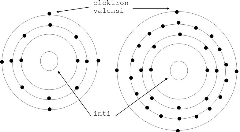 Gambar 1.1  Struktur Atom (a) silikon; (b) germanium 