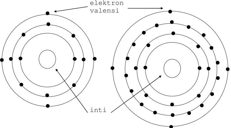 Gambar 1.1  Struktur Atom (a) silikon; (b) germanium 