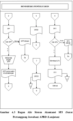 Gambar 4.3 Bagan Alir Sistem Akuntansi SPJ (Surat 