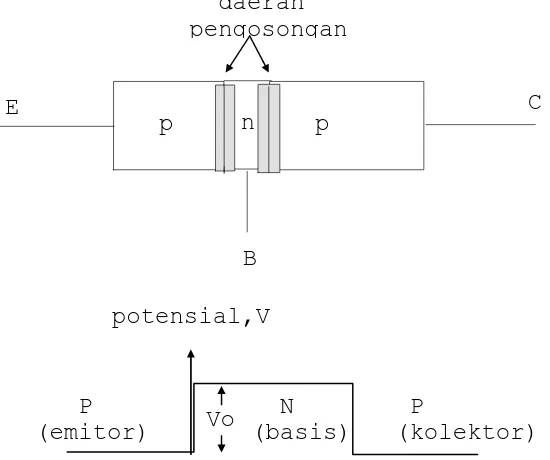 Gambar 3.2. Diagram potensial pada transistor tanpa bias 