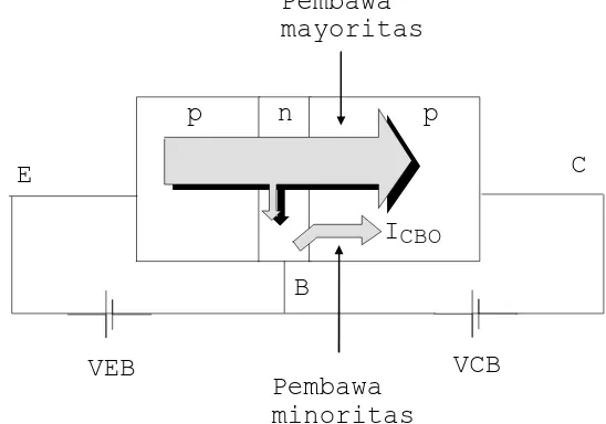 Gambar 3.5.  Diagram aliran arus dalam transistor 