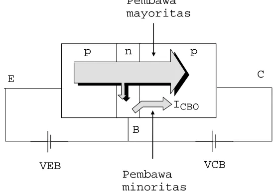 Gambar 3.5.  Diagram aliran arus dalam transistor 