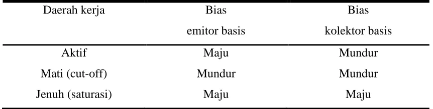 Gambar 3.10 Kurva karakteristik input untuk CE 