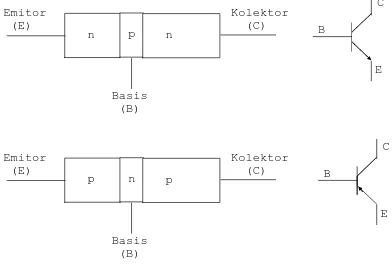 Gambar 3.1  Struktur dan simbol transistor bipolar 