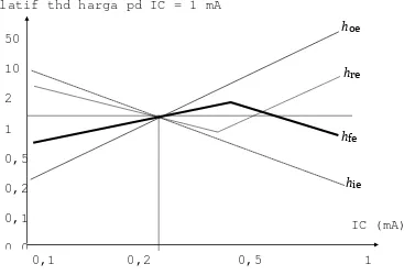 Gambar 5.11 Variasi harga parameter h terhadap arus Ic 