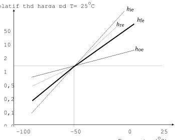 Gambar 5.12 Variasi harga parameter h terhadap temperatur 