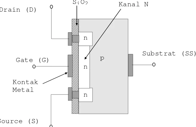 Gambar 1.8 Konstruksi D-MOSFET kanal-N 
