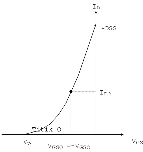 Gambar 2.2 Titik kerja JFET pada kurva transfer 