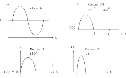Gambar 4.2 Bentuk gelombang kelas A, AB, B dan C 