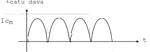 Gambar 4.10 Bentuk gelombang arus dari catu daya 