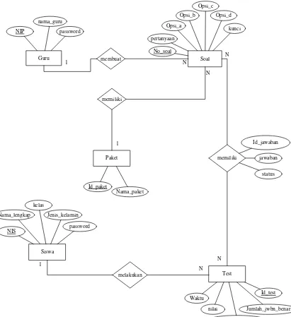 Gambar 3. 12 Entity Relationship Diagram 