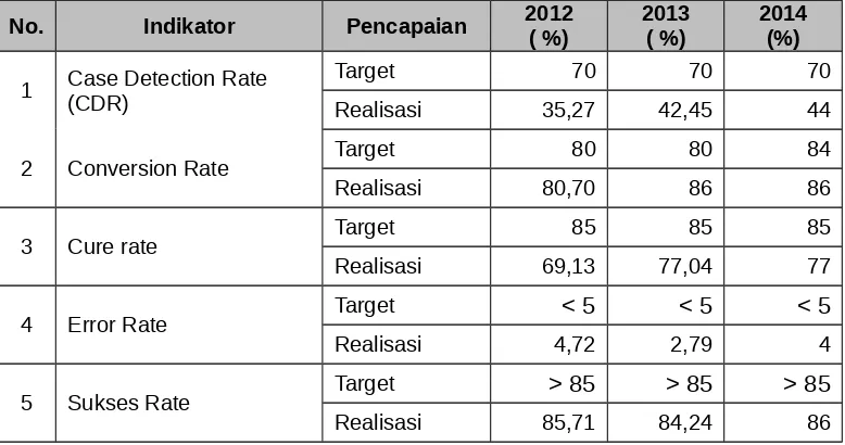 Tabel 4.3Pencapaian Indikator Program TBC-Paru di  Kabupaten Gunungkidul 