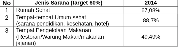 Tabel 4.5Rumah Sehat, TTU dan TPM Sehat di Kabupaten Gunungkidul 