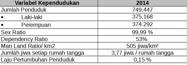 Tabel 2.2.Indikator Kependudukan Kabupaten Gunungkidul 