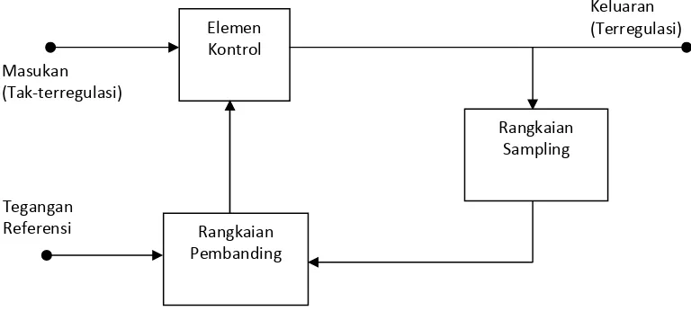 Gambar 1. Blok diagram regulator tegangan seri 
