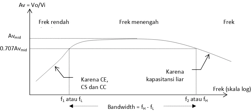 Gambar 9. Kurva respon frekuensi tipikal penguat kopling C 