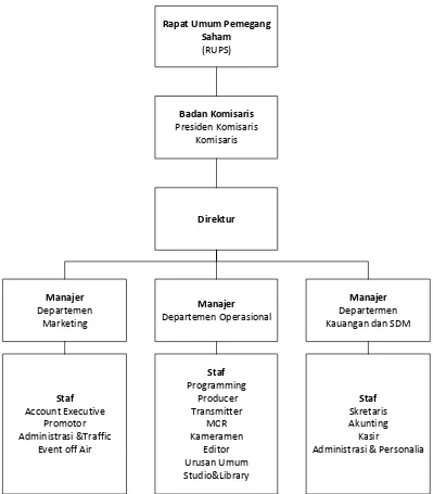 Gambar 2.2 Sruktur Organisasi PT.MQTV Bandung 