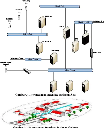 Gambar 3.2 Perancangan Interface Jaringan Gedung 